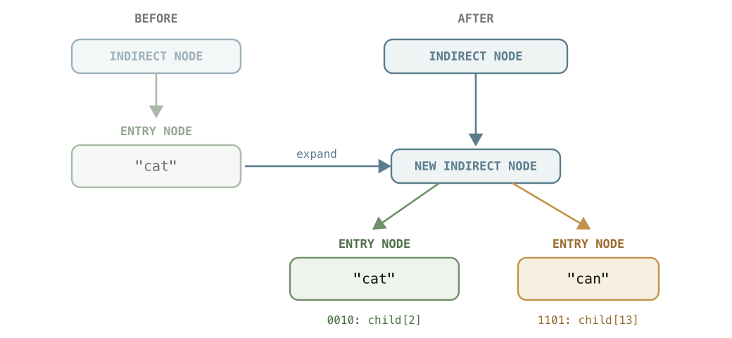 Expanding an entry into an indirect node.