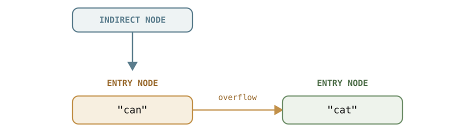 A full hash collision becomes an overflow list.