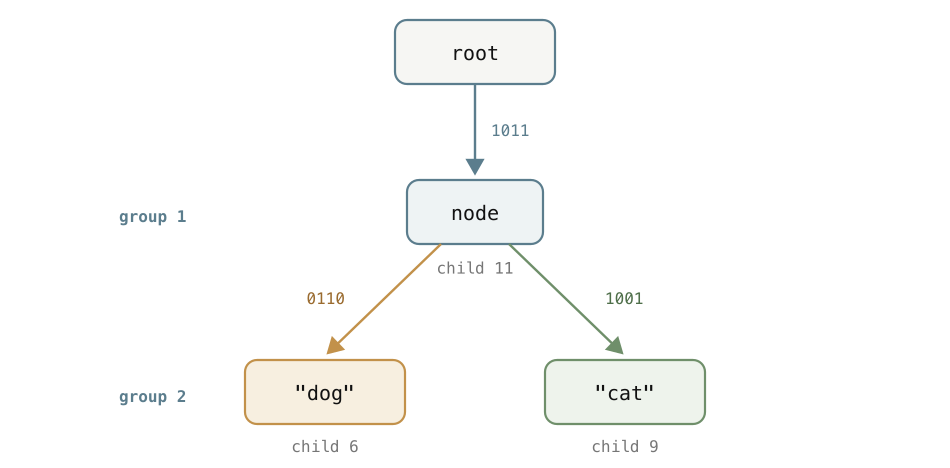 A colliding child expands into an indirect node.