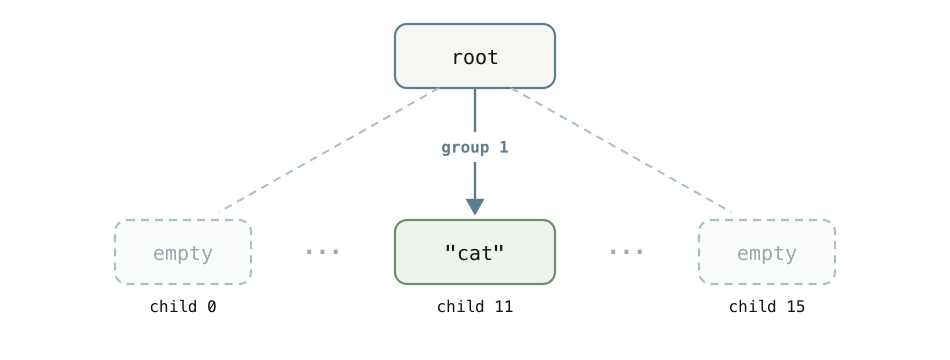 The first hash group selects child 11.