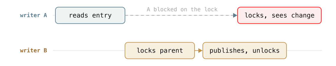 Revalidation after acquiring the parent lock.