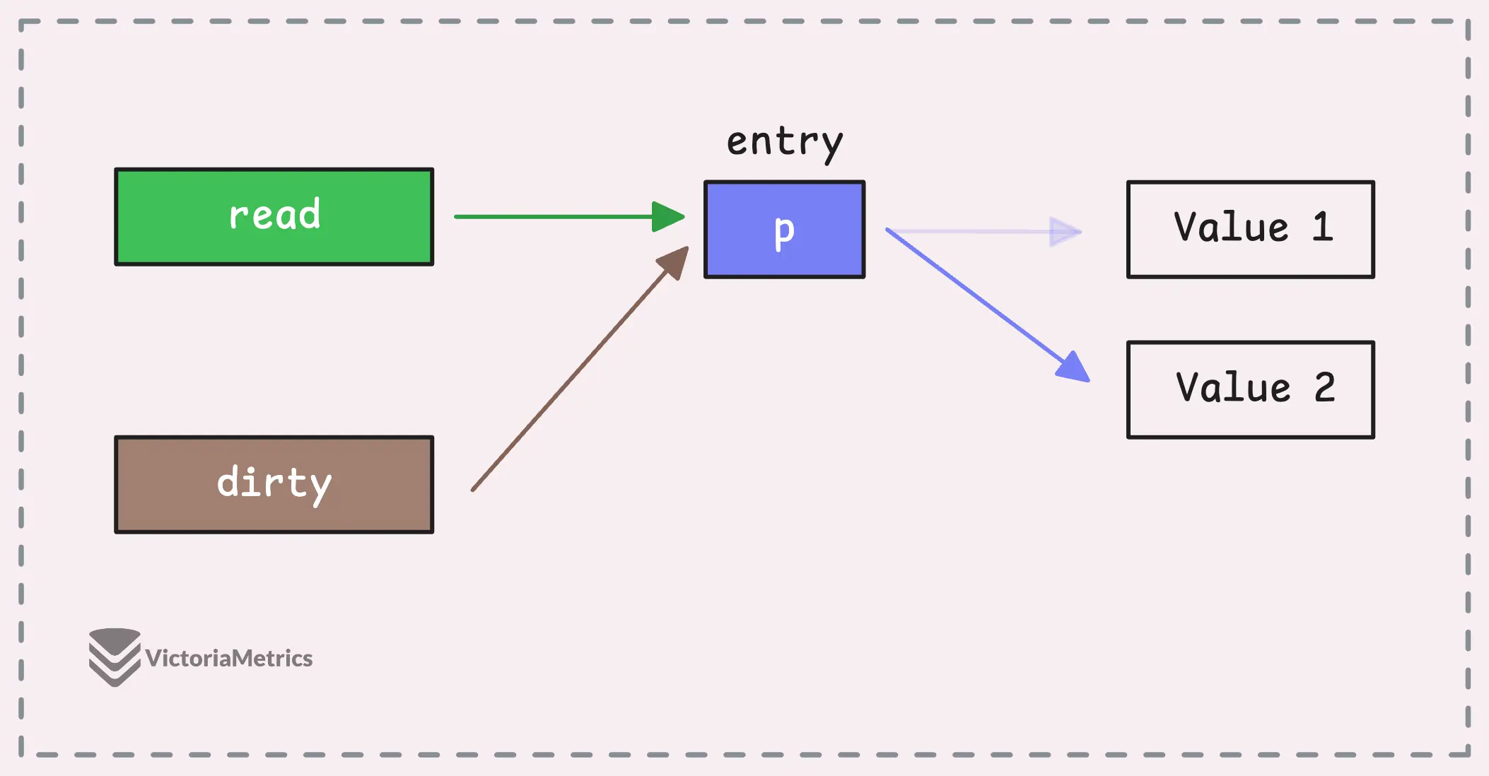 Double pointer indirection