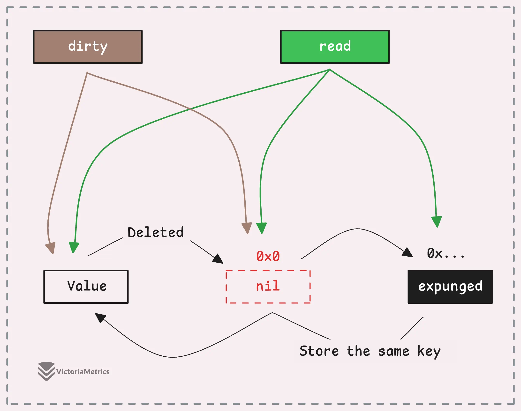 Entry state transitions