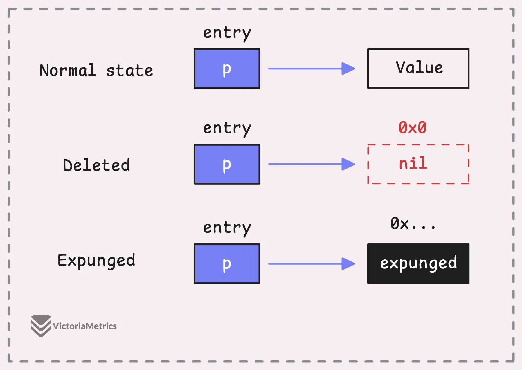 Entry states