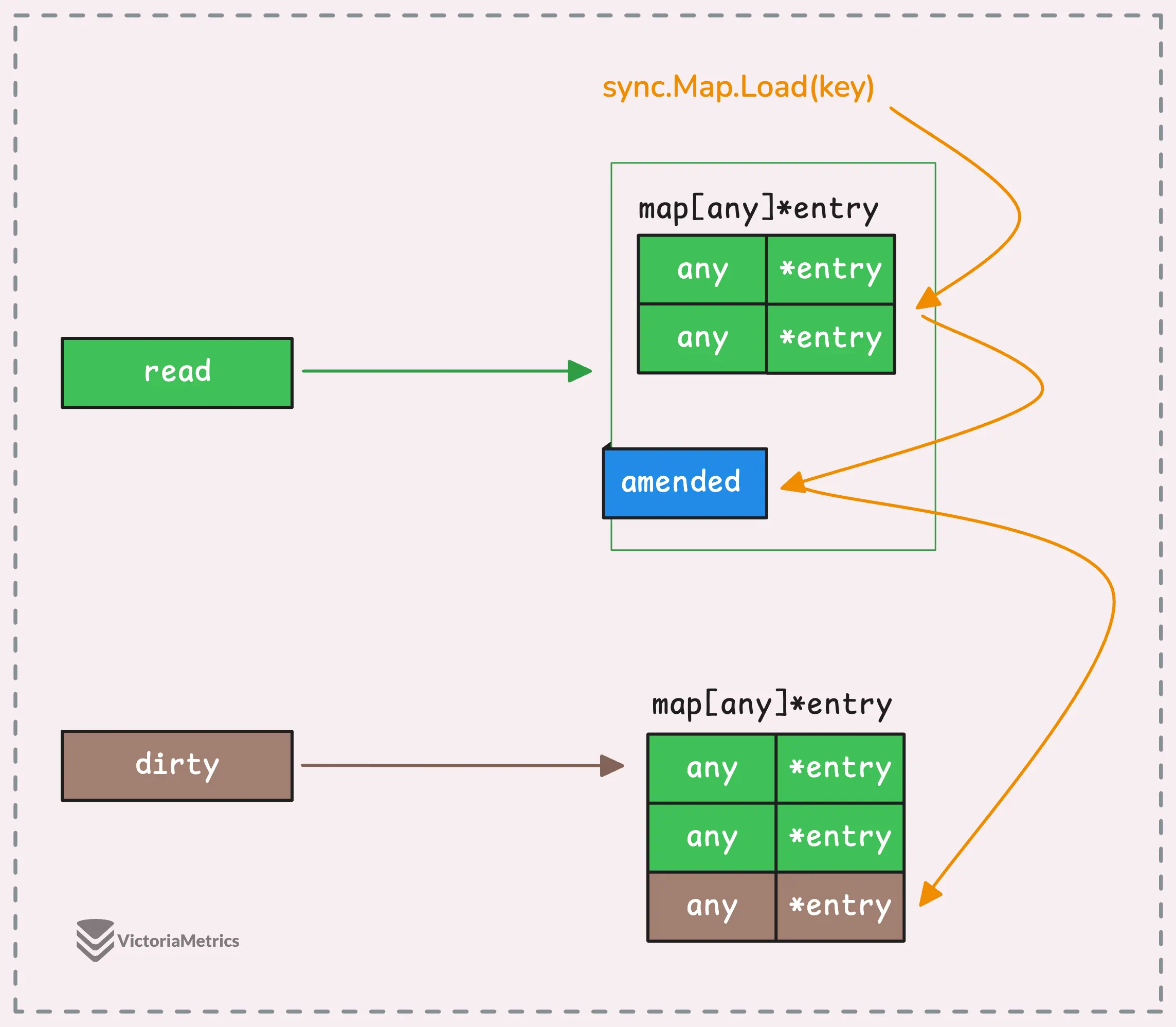 The flow of loading data from sync.Map