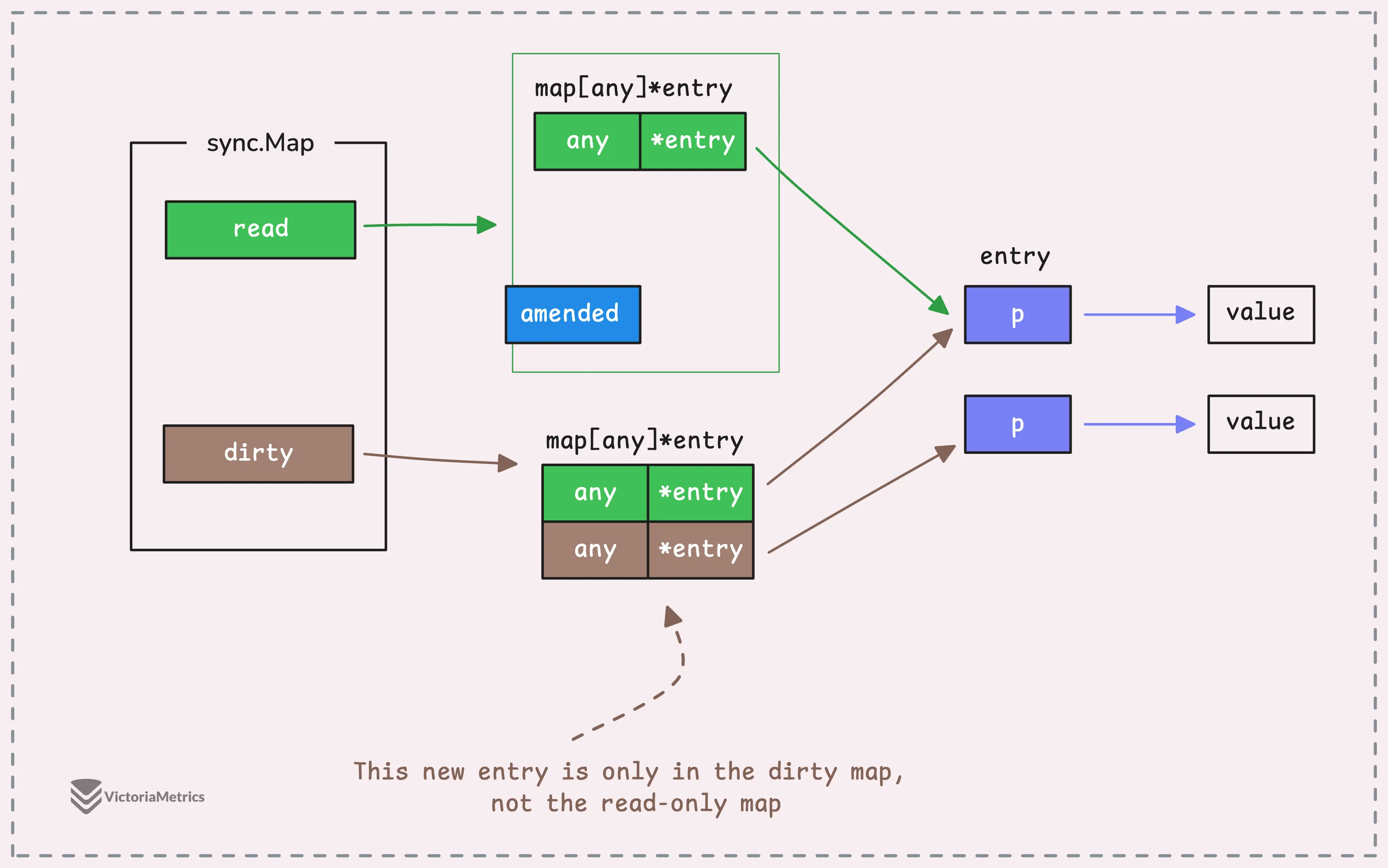 The structure of sync.Map