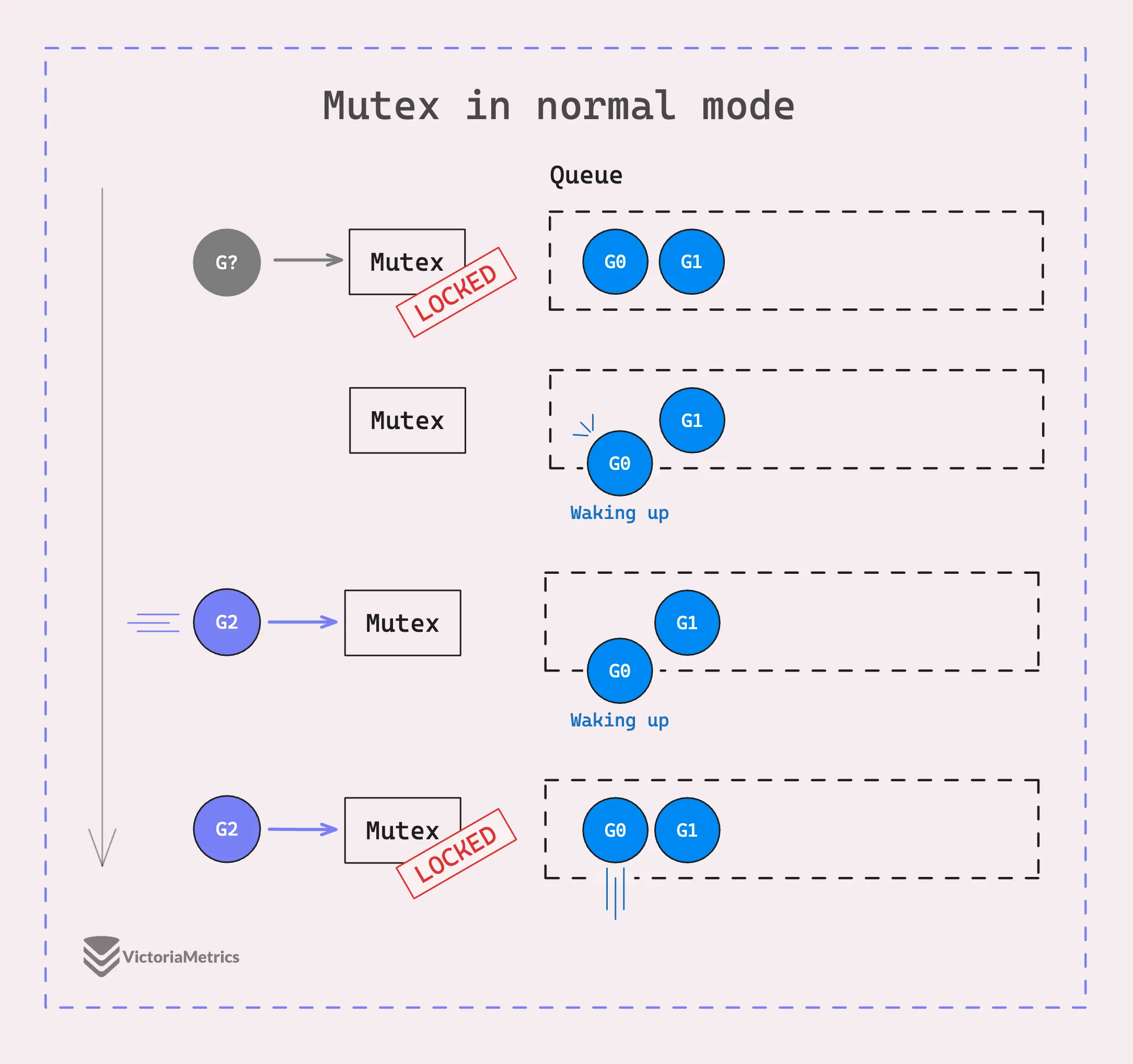 Mutex normal mode