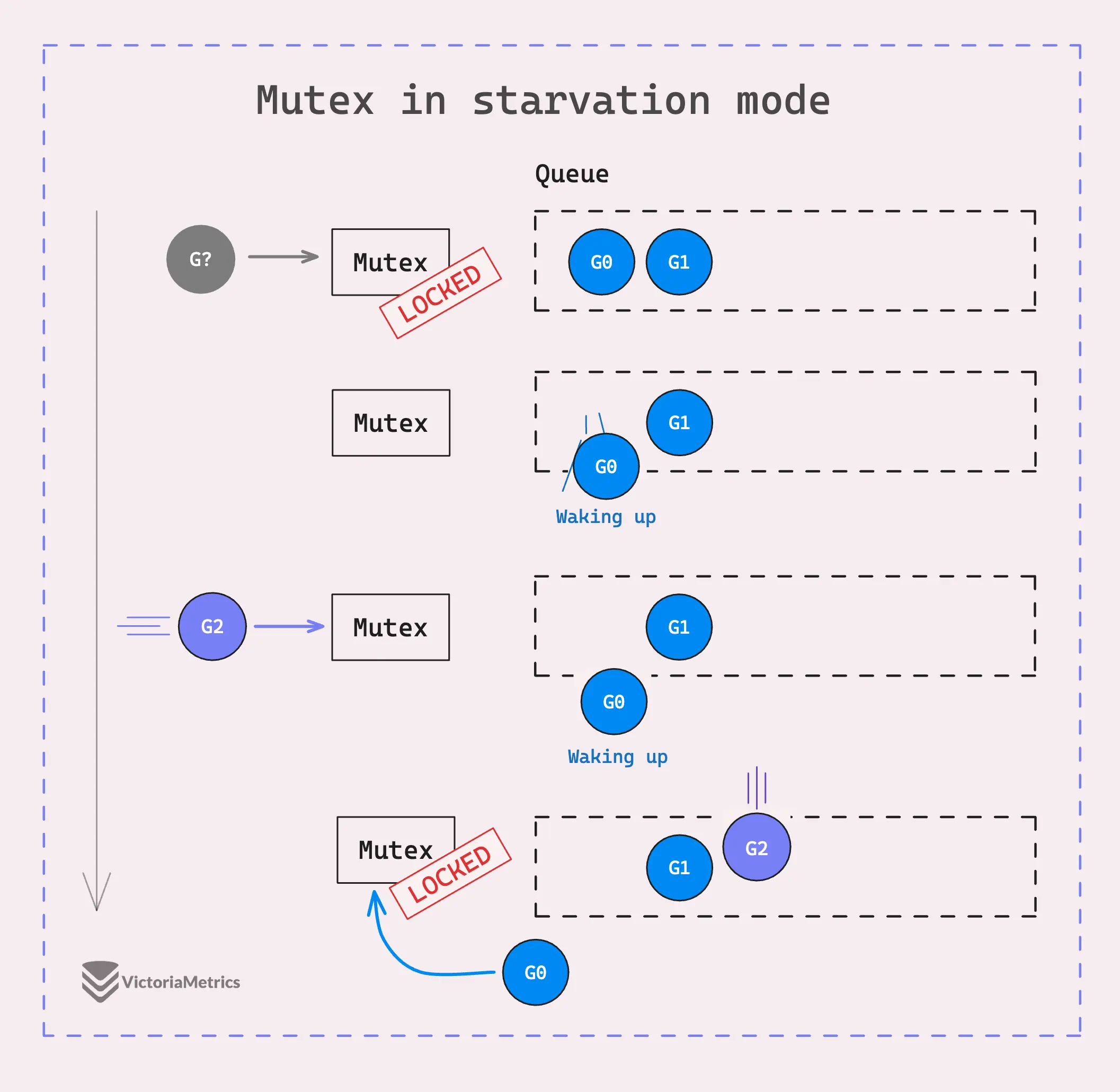 Mutex starvation mode