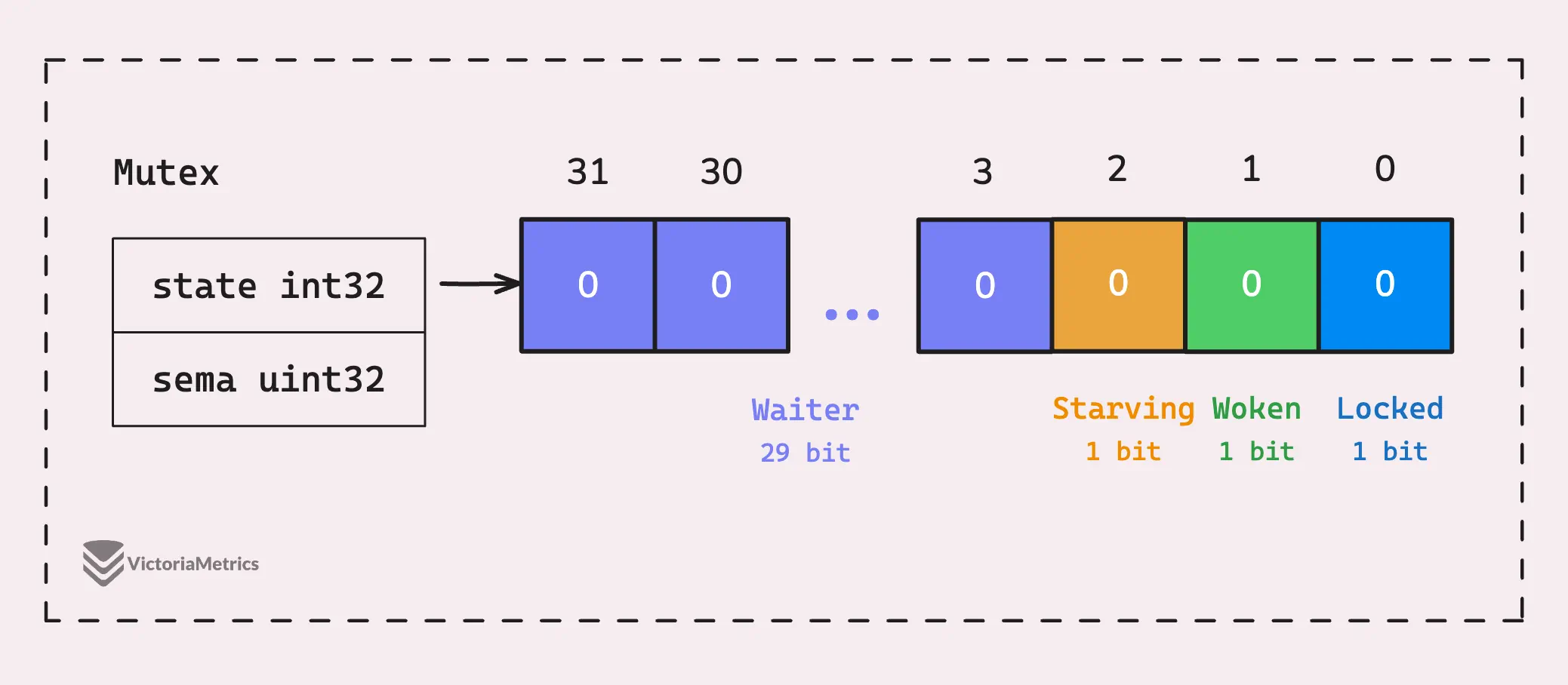 Mutex structure