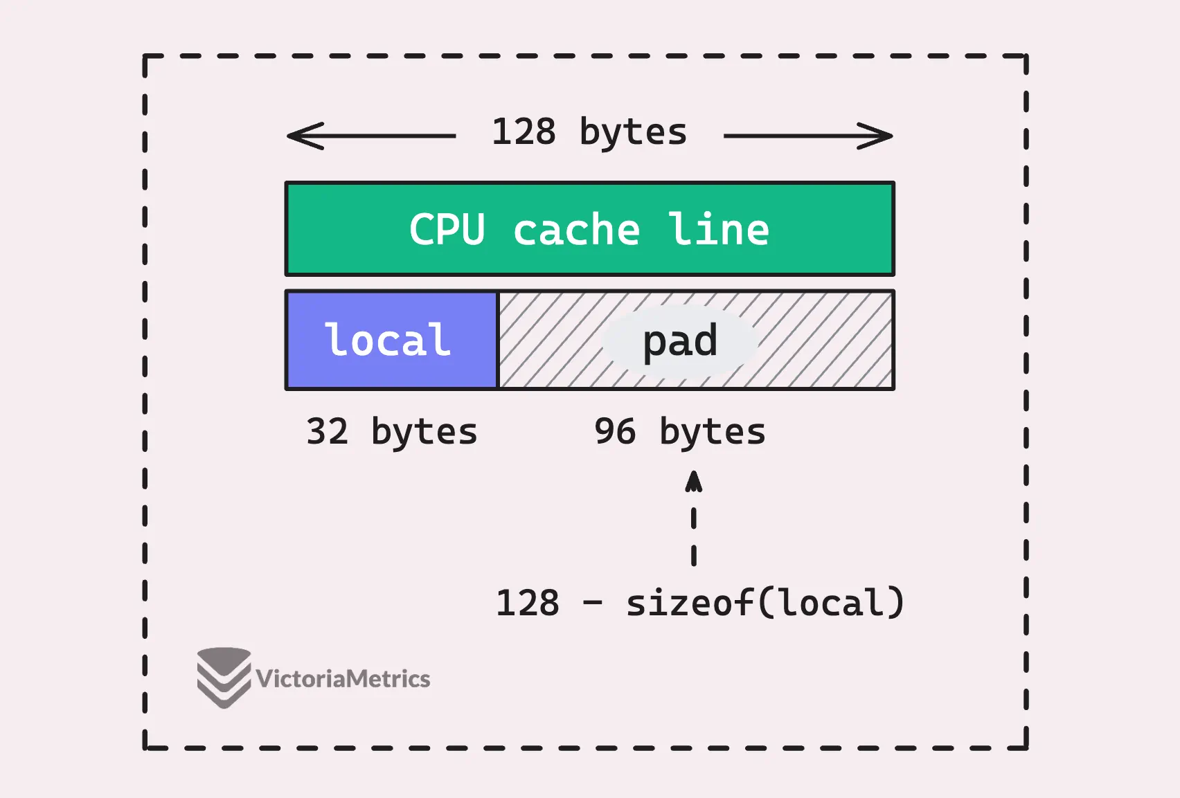 Cache line