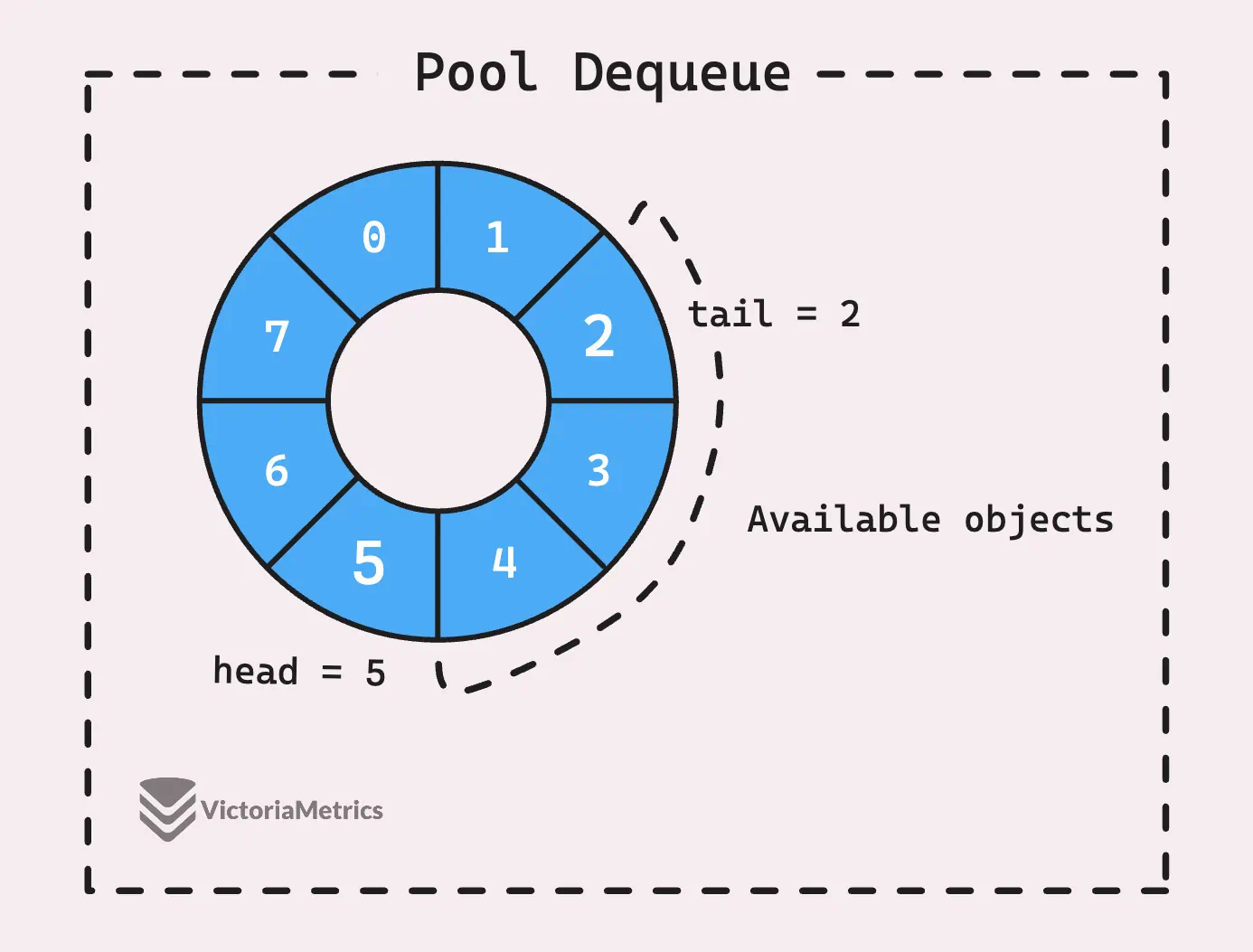 Pool Dequeue