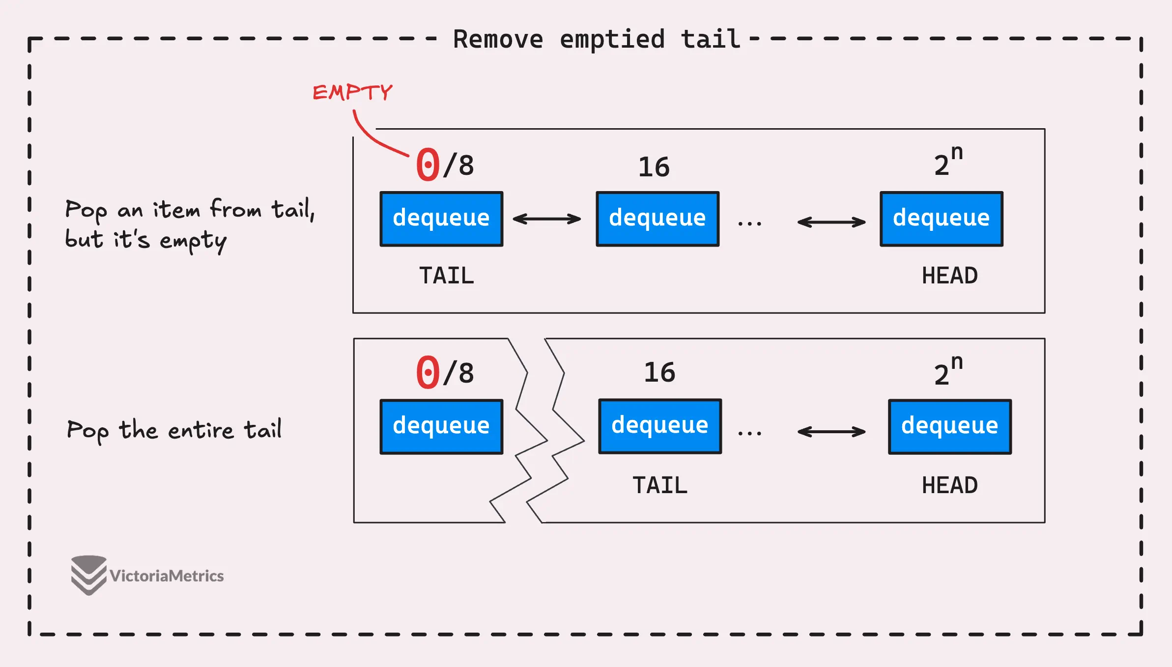 Emptied tail pool dequeue