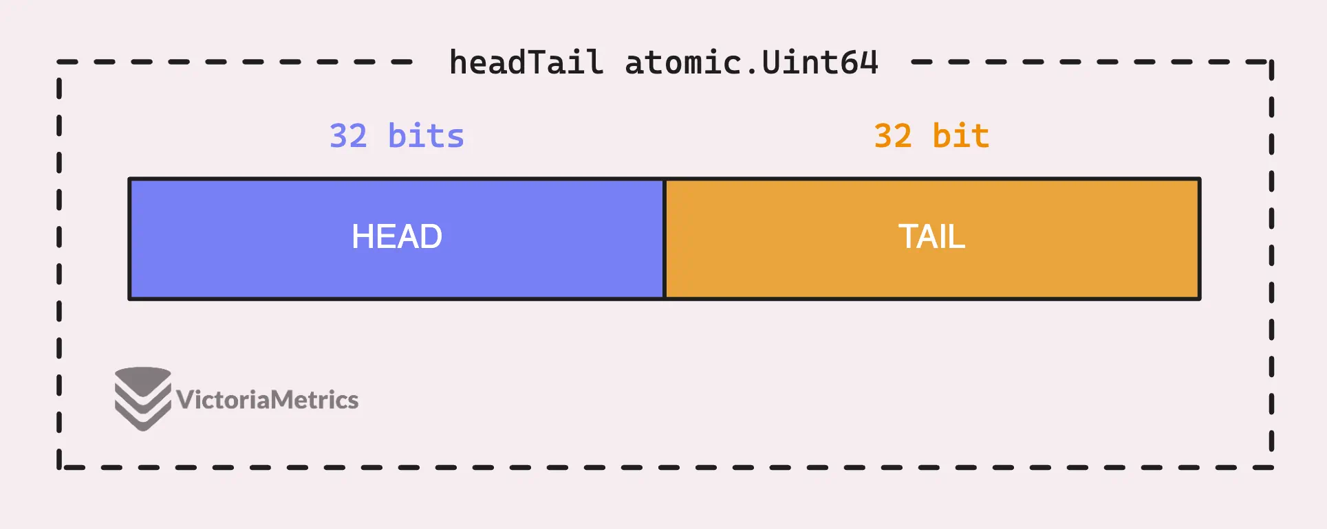 headTail atomic.Uint64