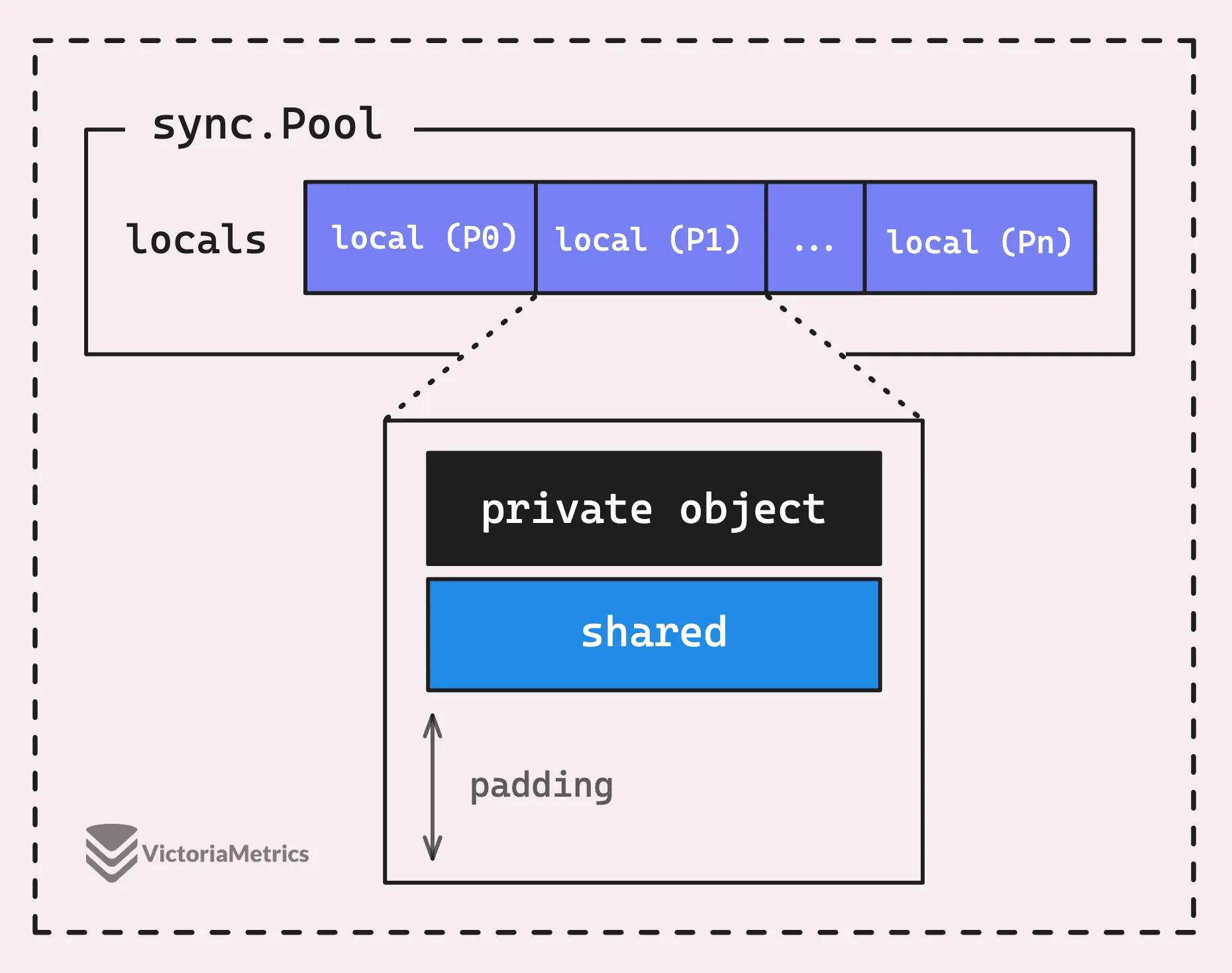 Local Pool Structure