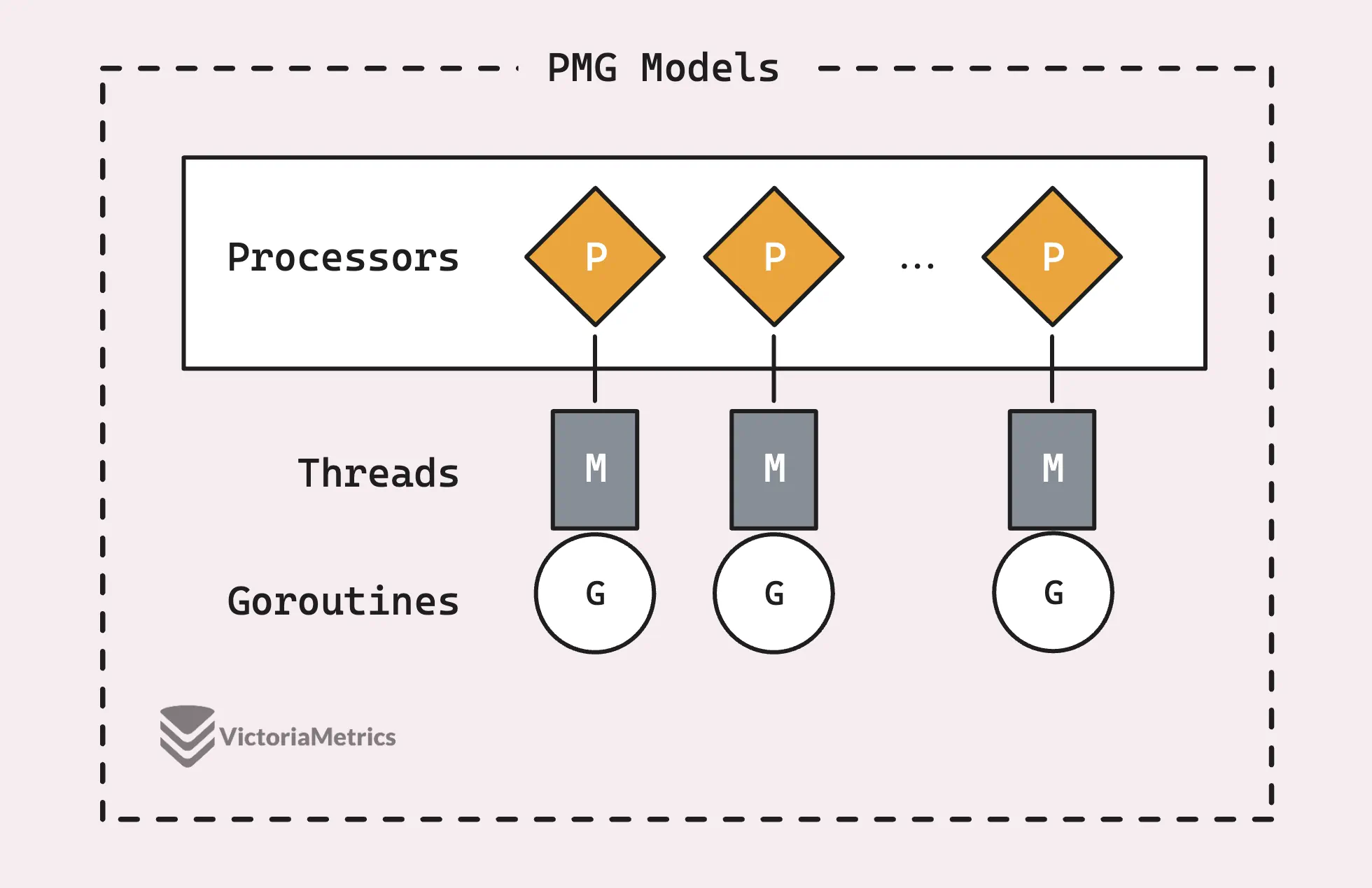 PMG Model