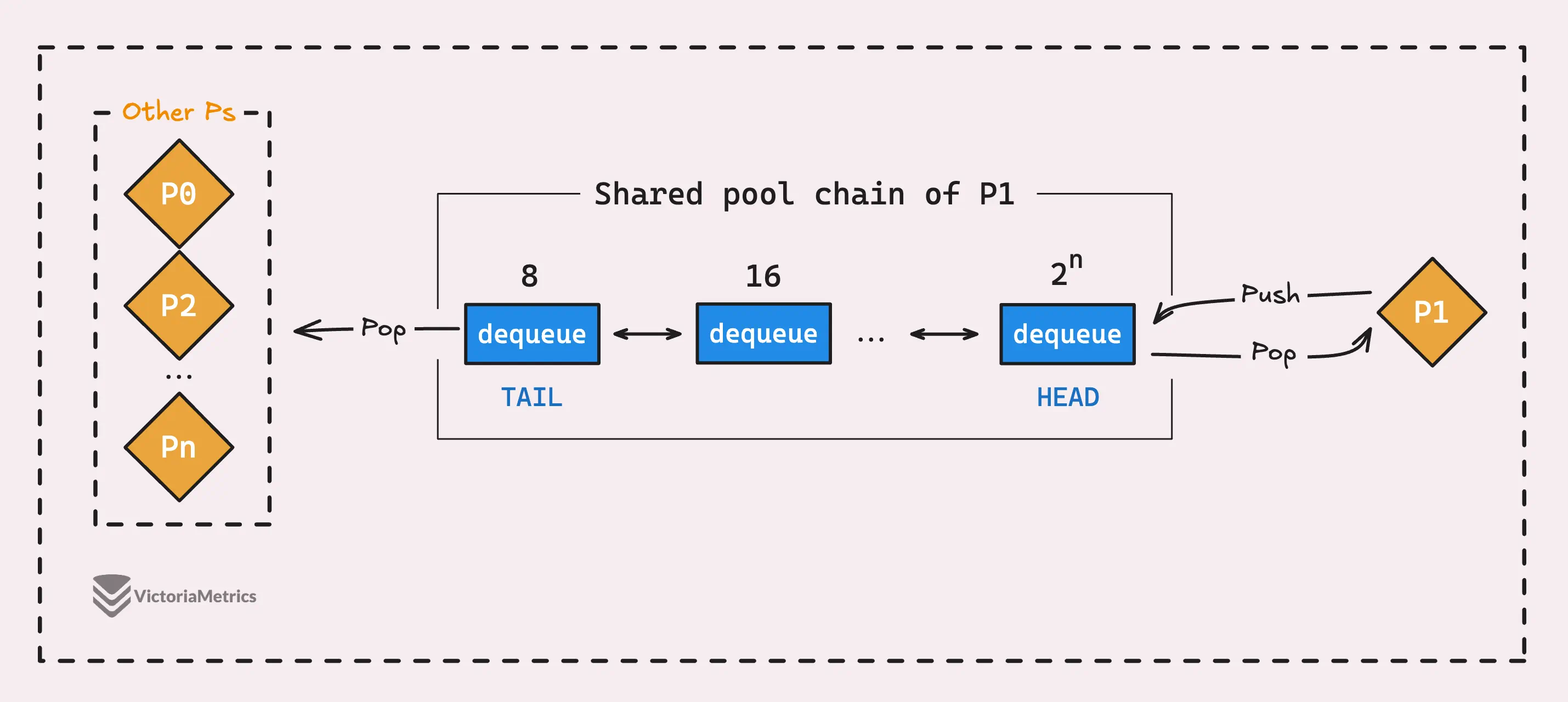 Pool Chain