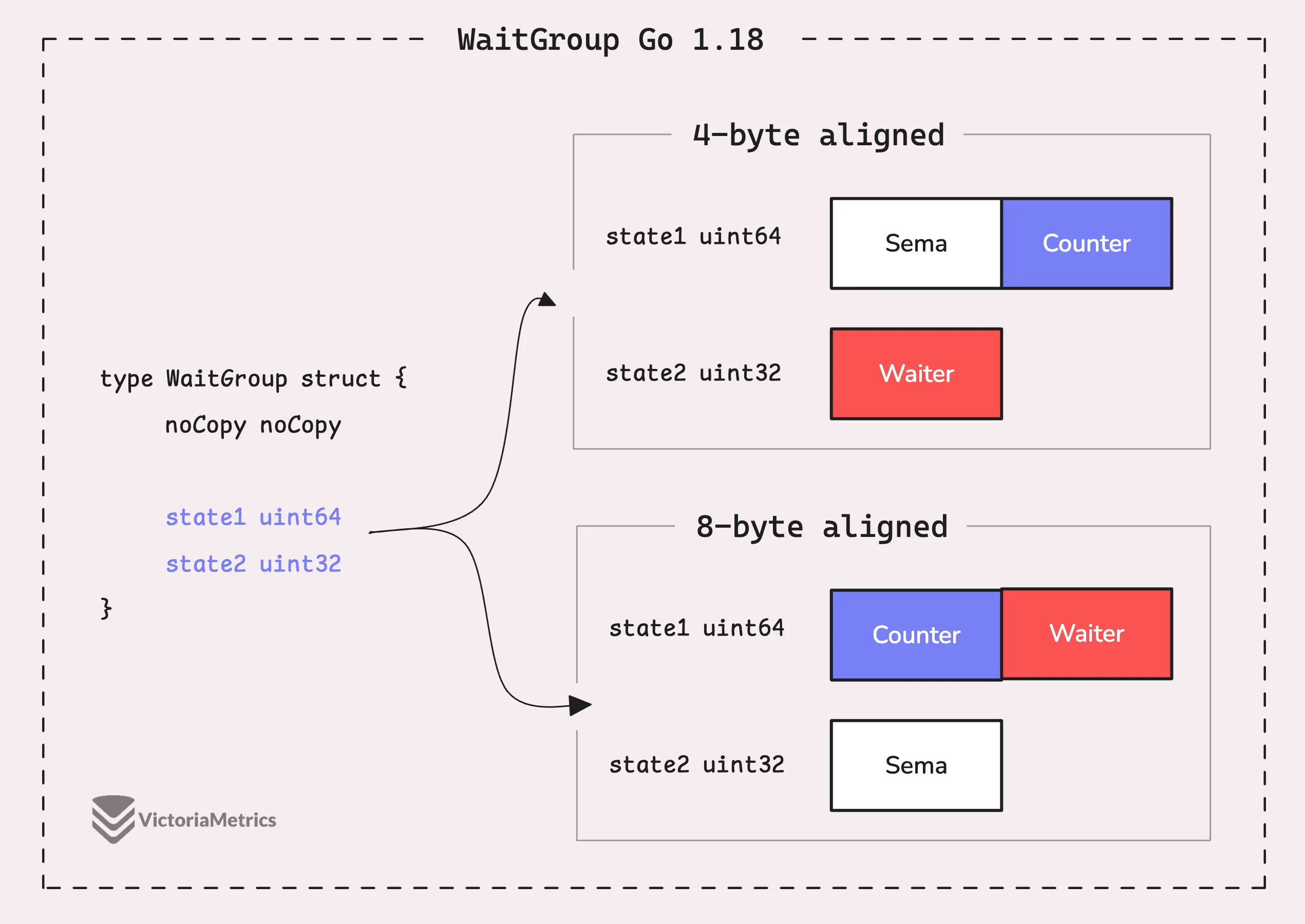 WaitGroup in Go 1.18