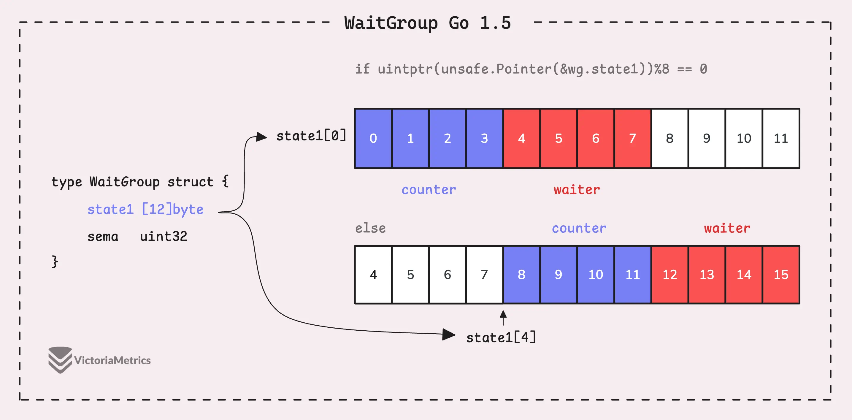 WaitGroup in Go 1.5