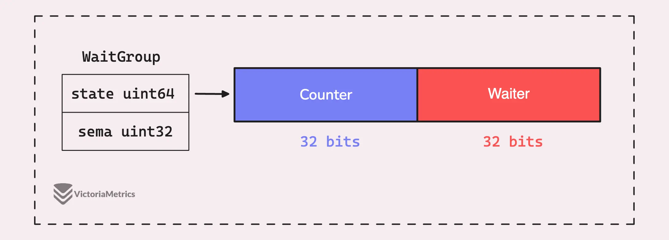 sync.WaitGroup internal state