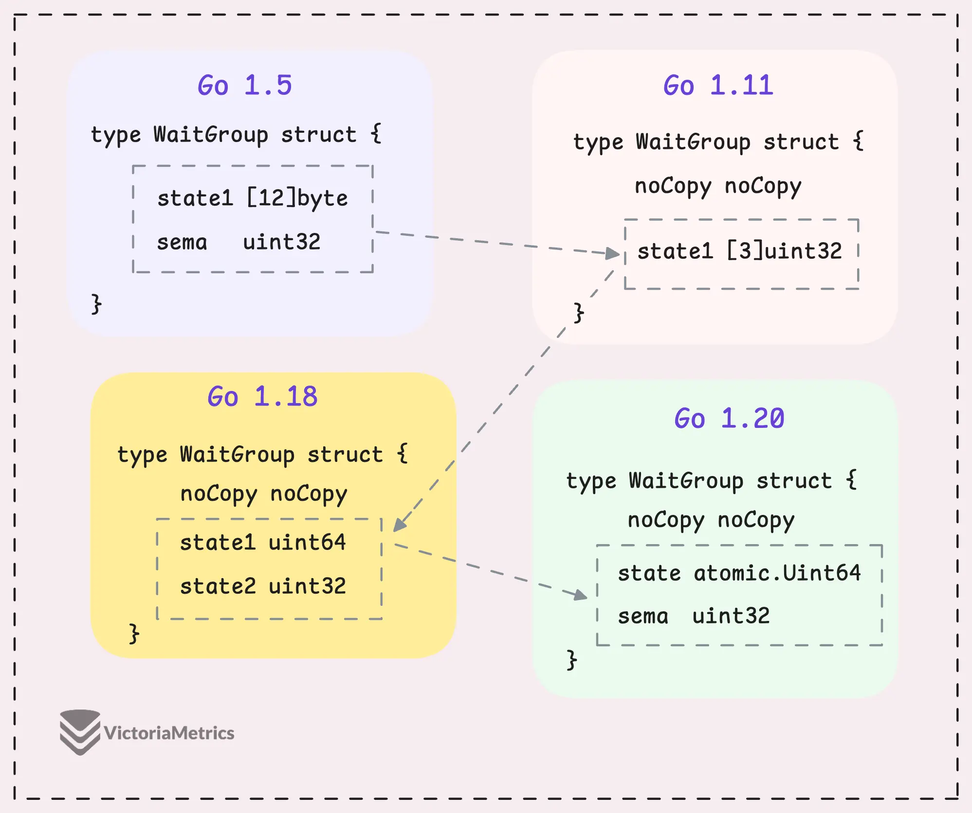 sync.WaitGroup in different Go versions