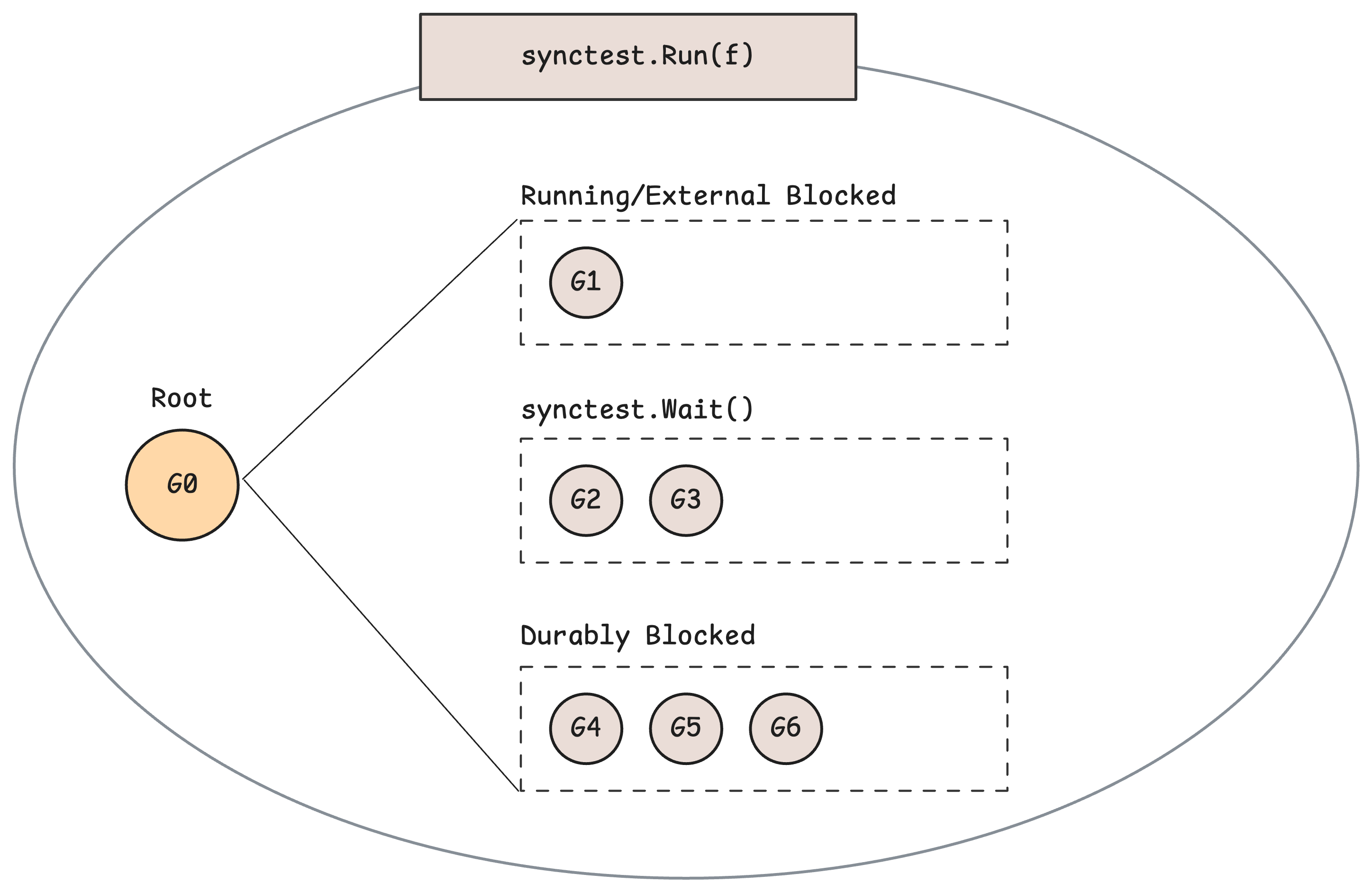 Illustrates synctest goroutine states
