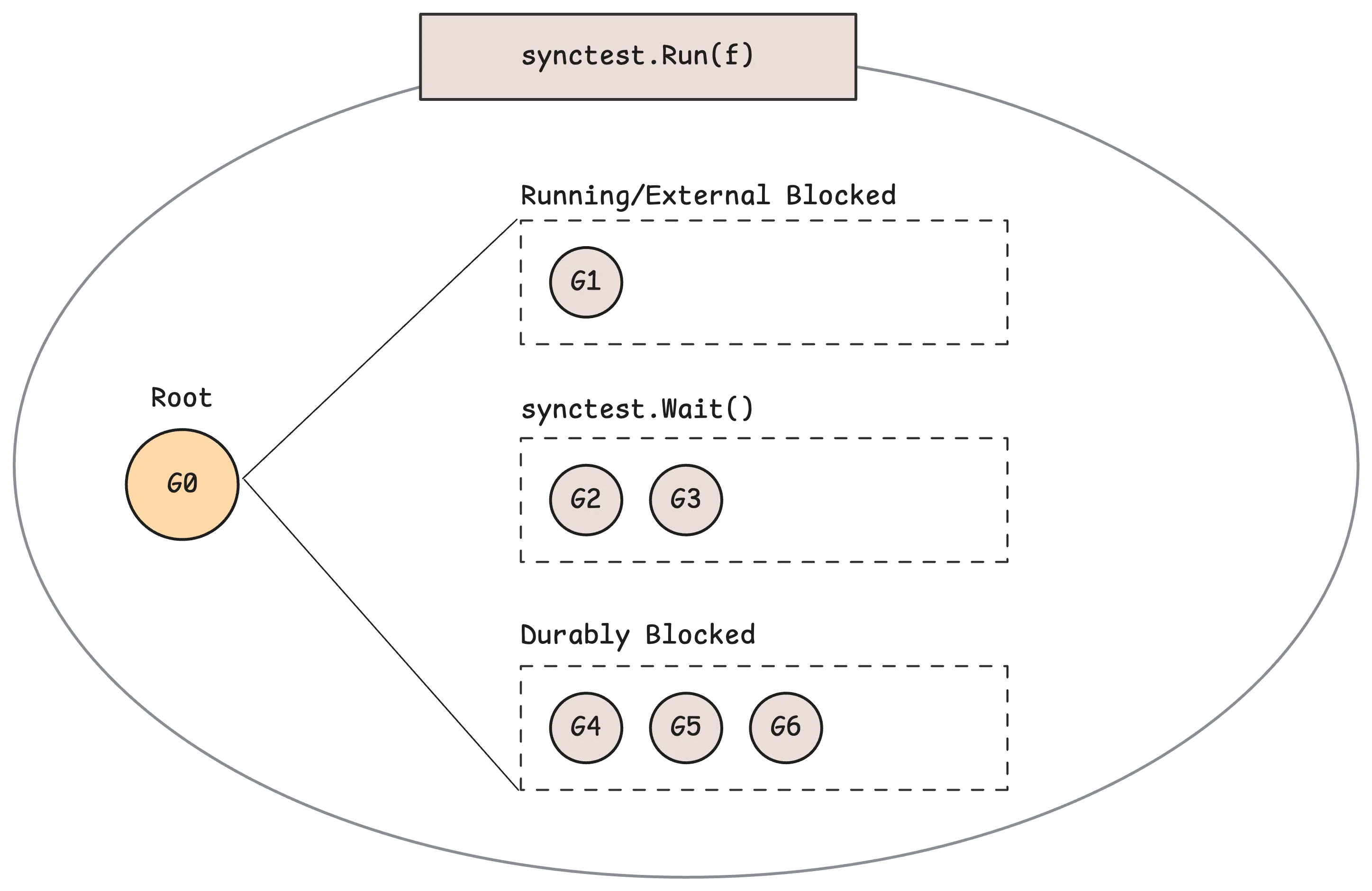 Illustrates synctest goroutine states