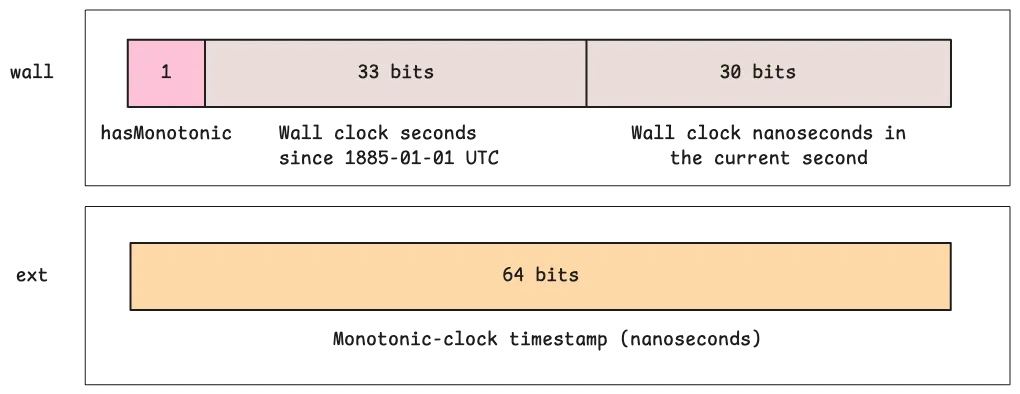 Go time.Time with monotonic timestamp included