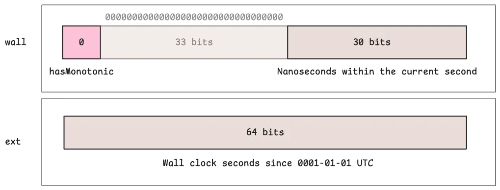 Go time.Time fields for wall-clock only
