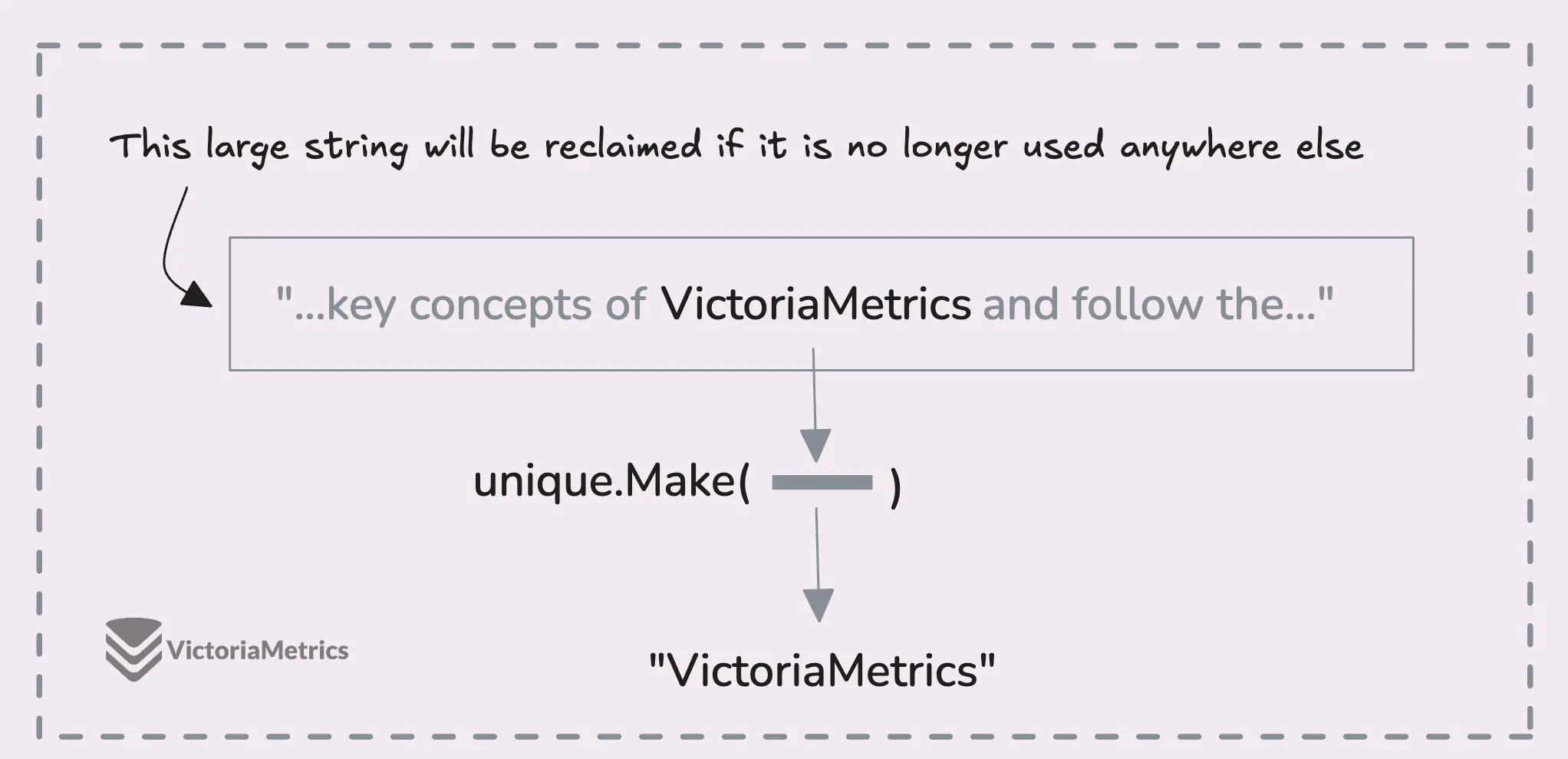 Cloning value