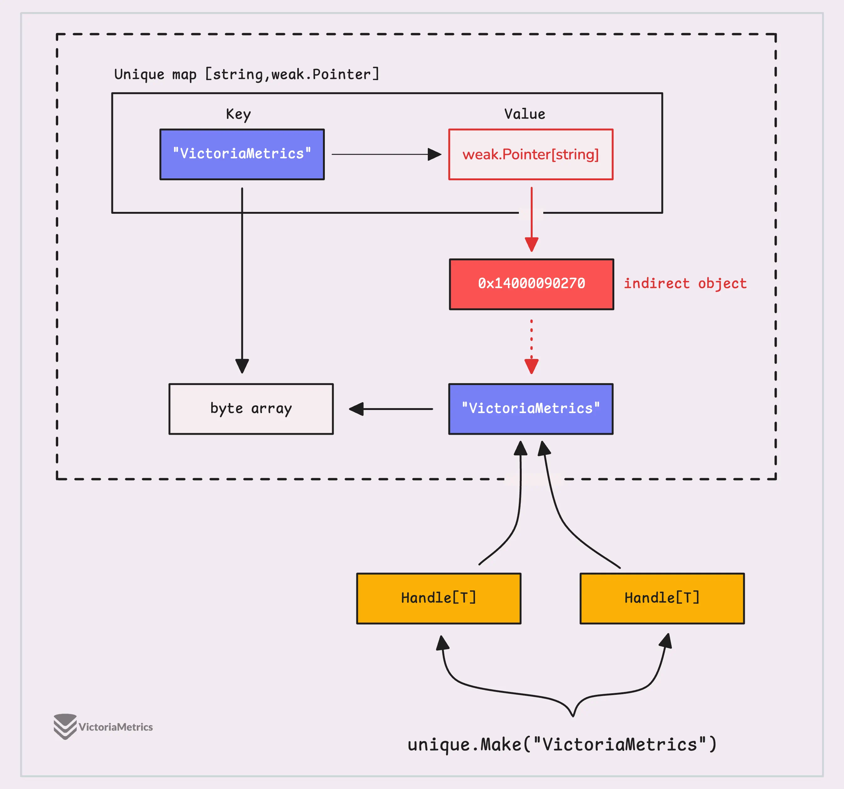 unique.Make() process