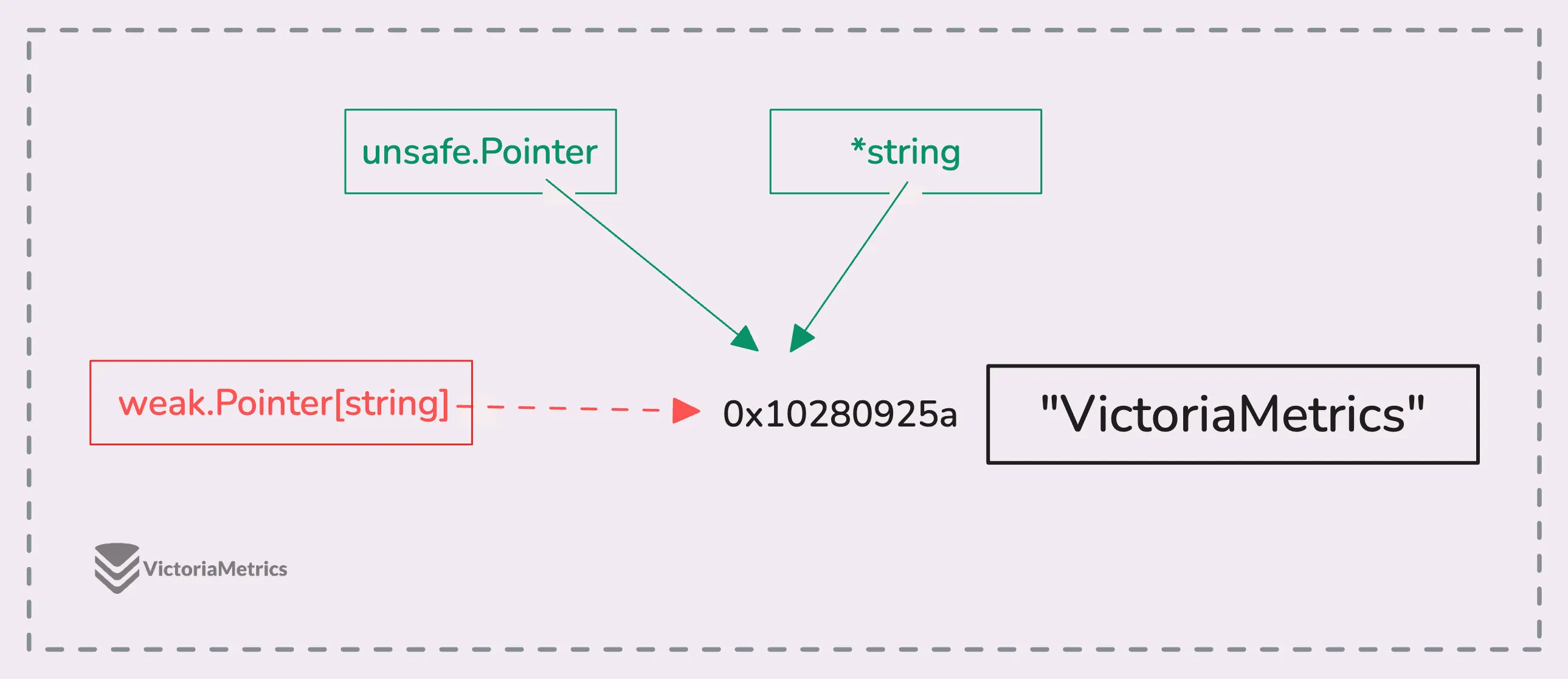 Pointer Types