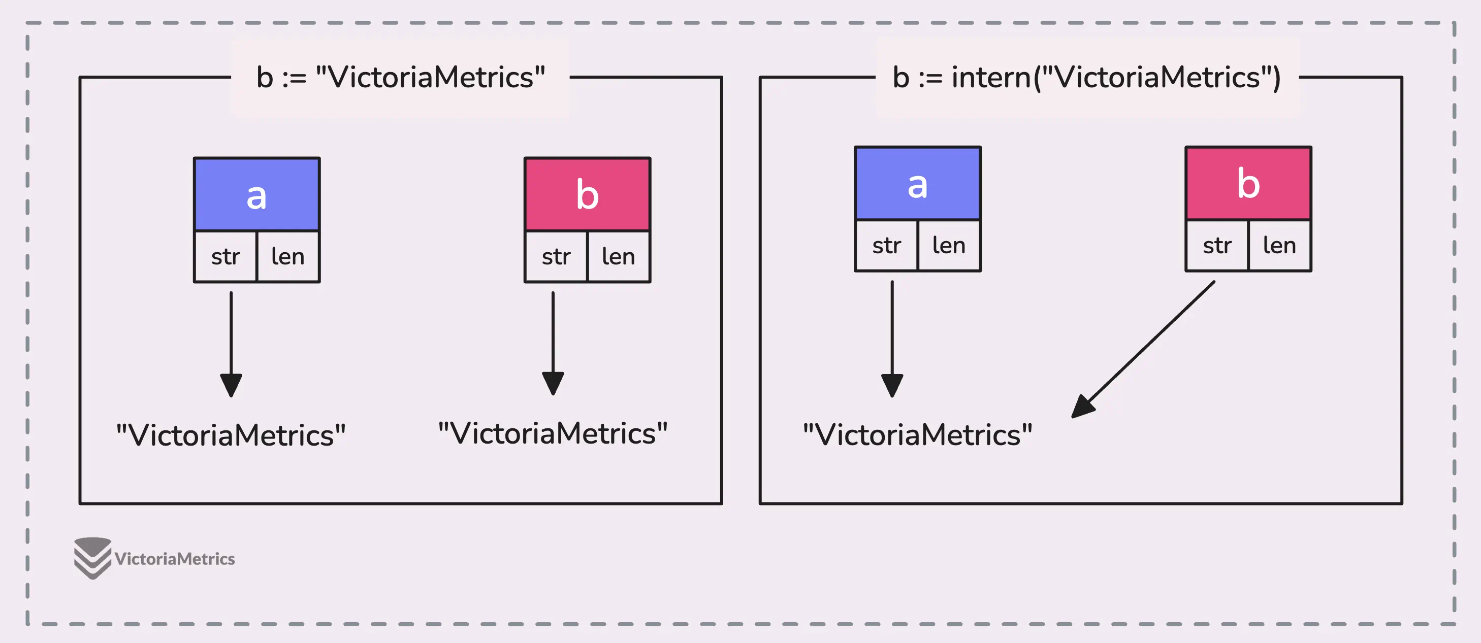 Interning strings