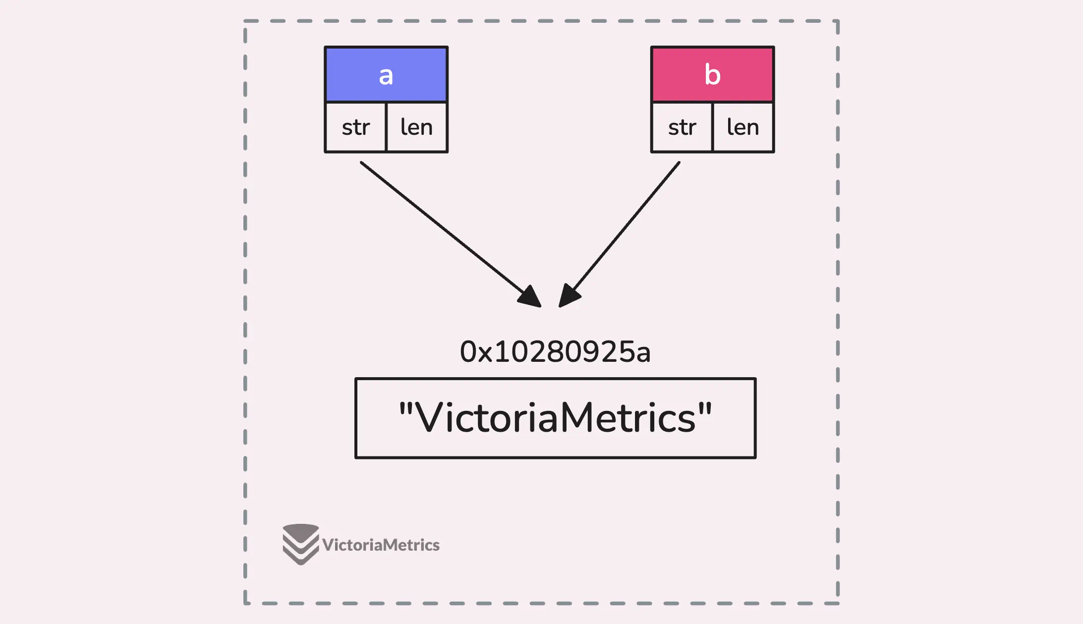 Strings share the same underlying byte array