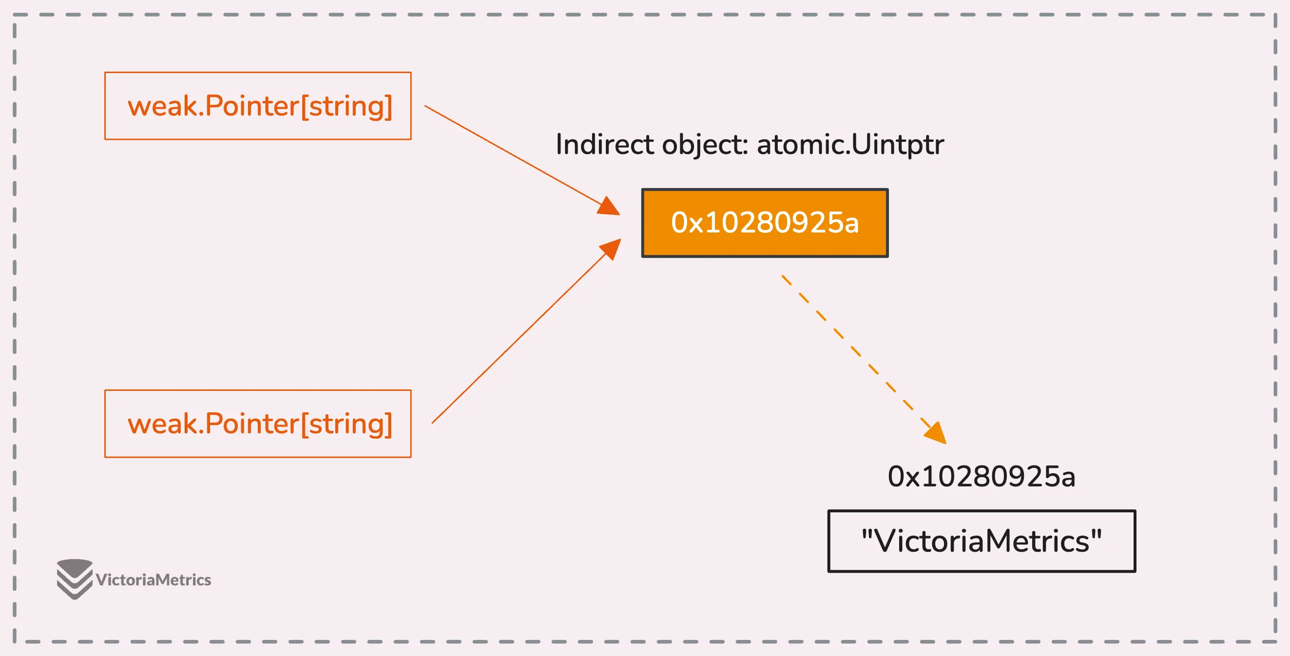 Weak pointers referencing memory via indirection