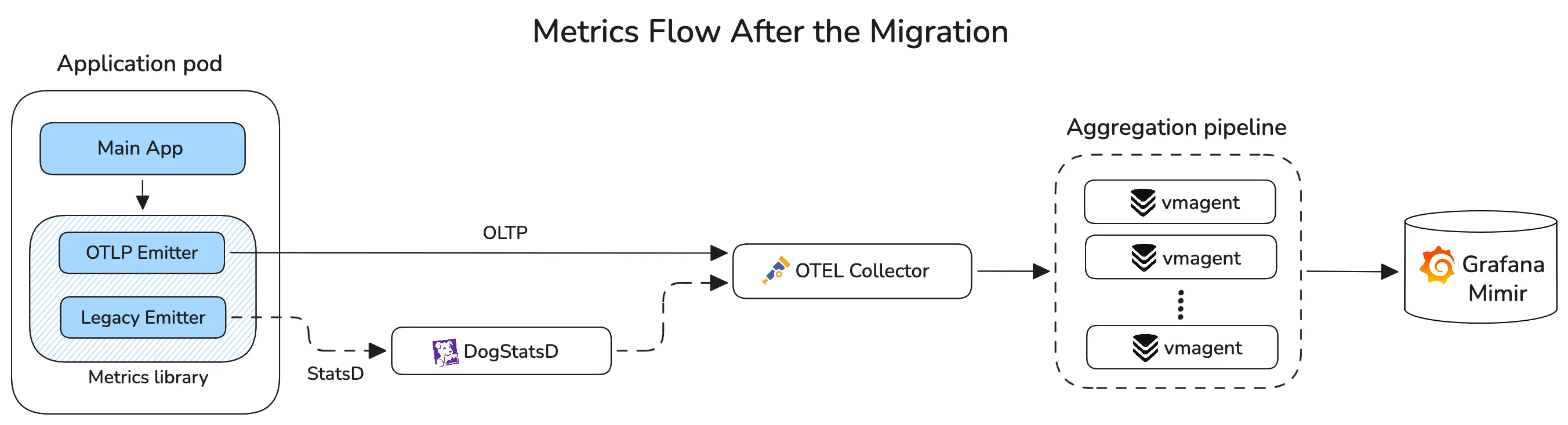 Architecture diagram after the migration