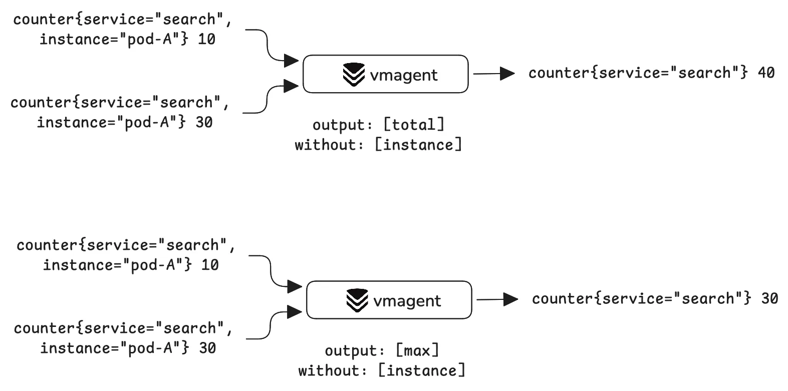 Aggregation examples for total and max