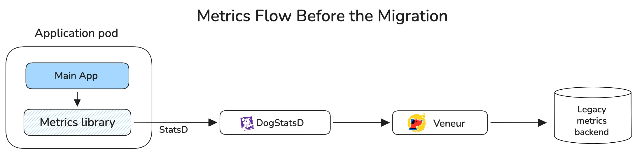 Architecture diagram before the migration