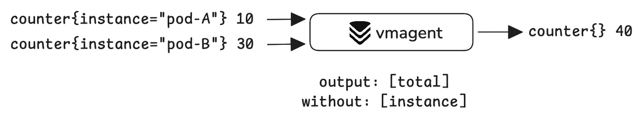 Using streaming aggregation on the pod label