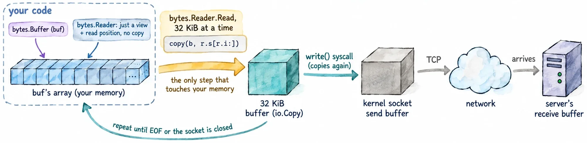 The path of the body: your buffer&rsquo;s array, copied in 32 KiB chunks into writeLoop&rsquo;s own buffer, written into the kernel&rsquo;s socket buffer, and sent over the network. Only the first copy touches your memory.