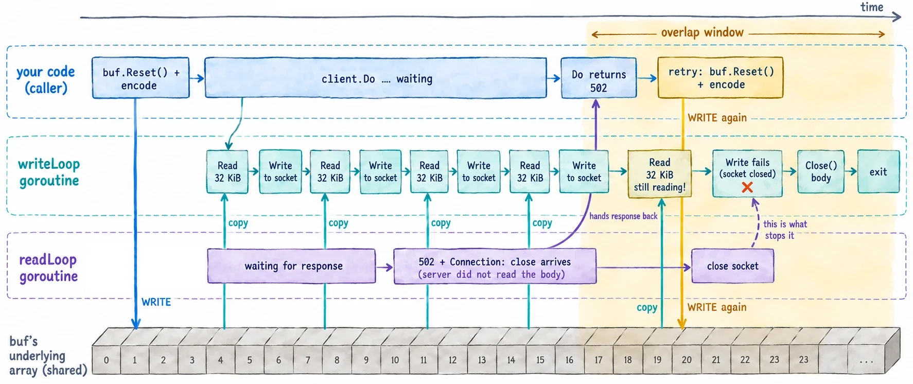 Timeline of the race: the caller writes the buffer and calls Do, writeLoop copies it out in 32 KiB chunks, readLoop hands back the 502 without waiting for writeLoop, and the caller&rsquo;s retry overwrites the array while writeLoop may still be copying from it.