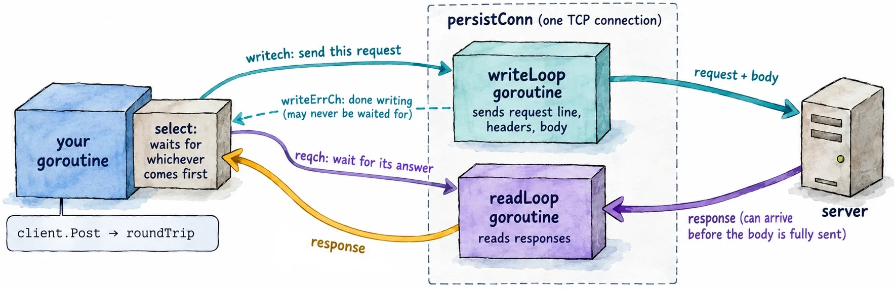 Behind a single client.Post call: your goroutine hands the request to writeLoop, which sends it, and to readLoop, which waits for the response, and returns as soon as readLoop delivers one.