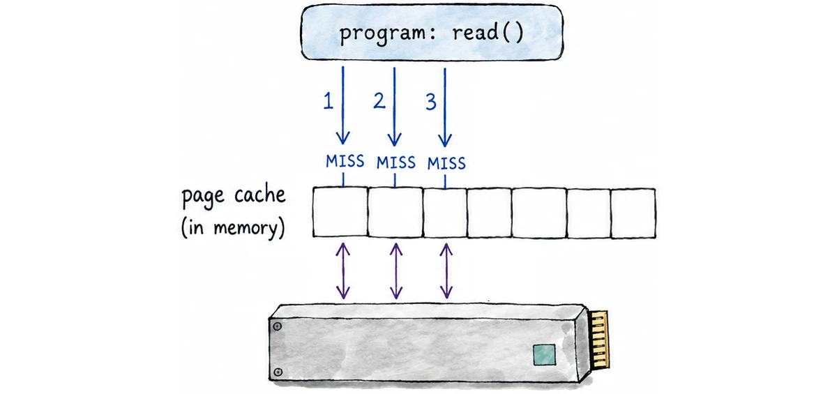 Three read() calls, each missing the page cache and making its own separate trip to the device. A program box at the top issues reads numbered 1, 2 and 3; each arrow lands on an empty square in a row labelled page cache (in memory) and is marked MISS. From each of those three squares a double-headed arrow runs down to the storage device and back up, three separate round trips side by side.