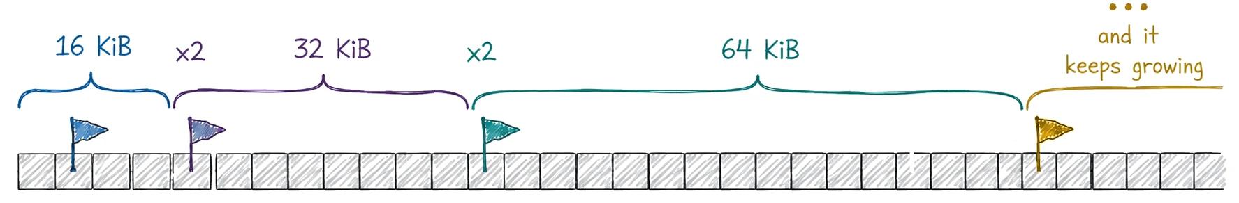 A long row of hatched page squares with three successive readahead batches marked above it by braces, labelled 16 KiB, 32 KiB and 64 KiB, each brace twice as wide as the one before, with x2 written in the gaps between them. The first batch carries a small flag on its second page; every batch after it carries one on its very first page, so the whole batch still lies ahead of the flag. At the right the row continues under a fourth brace that trails off into dots, labelled and it keeps growing.