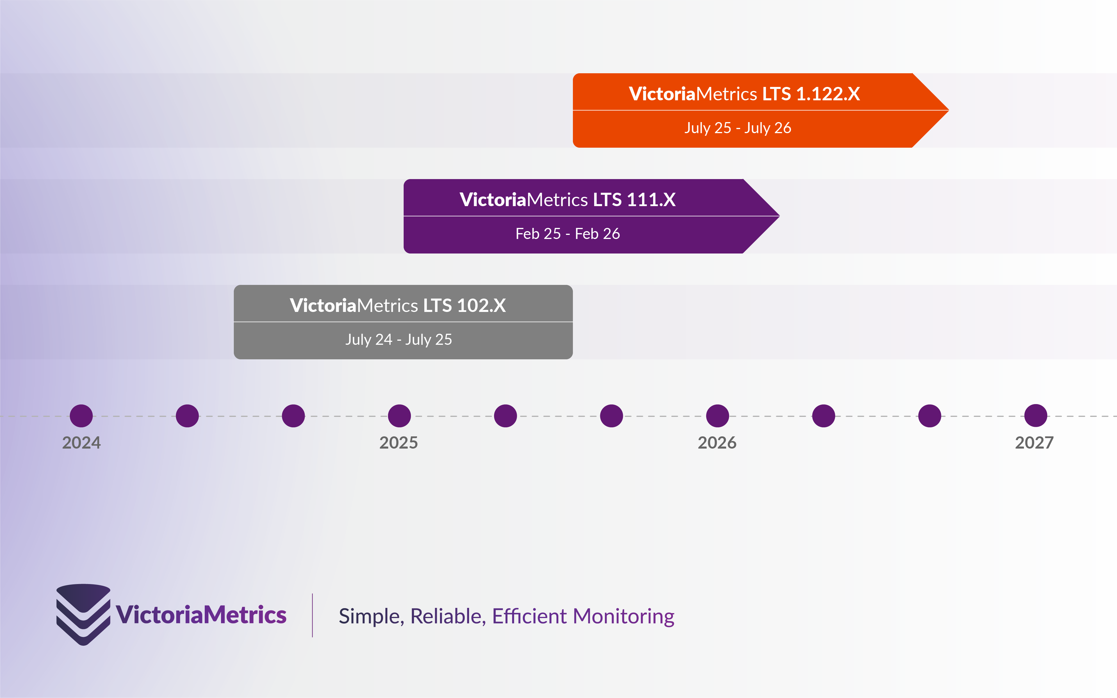 VictoriaMetrics LTS release timeline
