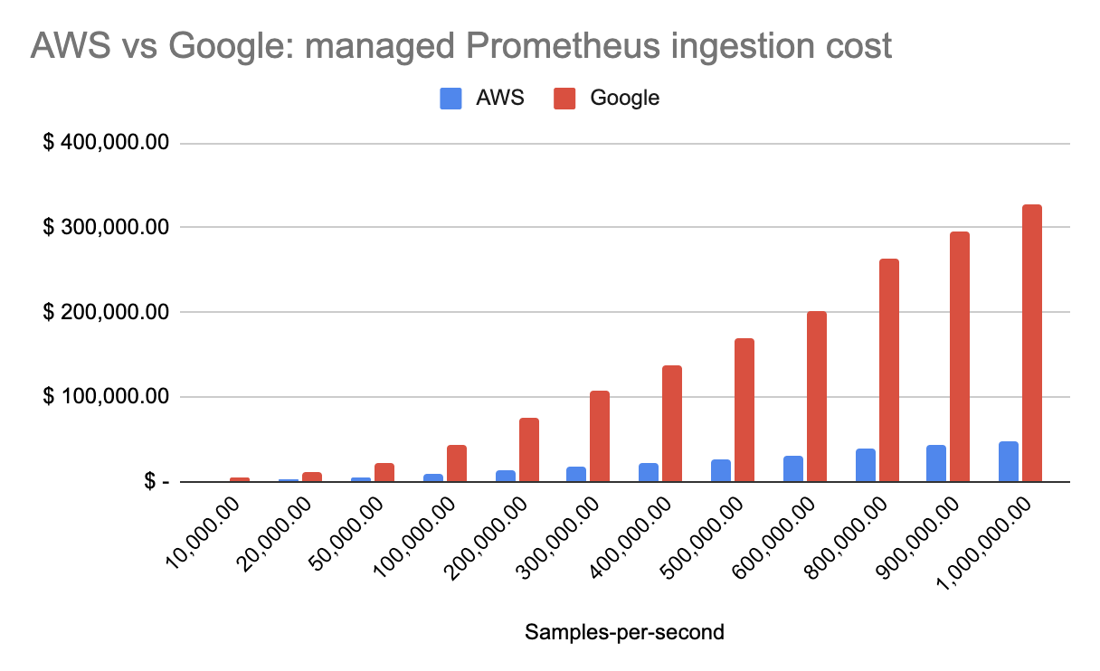 Managed Prometheus pricing comparison based on ingestion rate for AWS and Google
