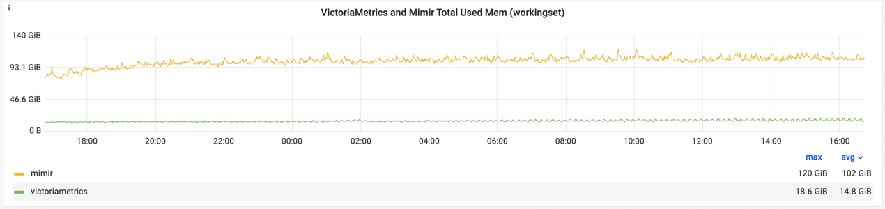 Memory usage for Mimir and VictoriaMetrics
