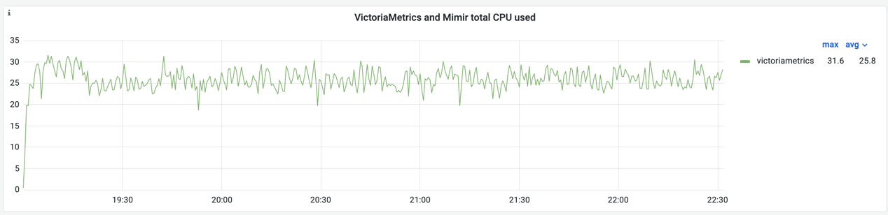 CPU usage for VictoriaMetrics