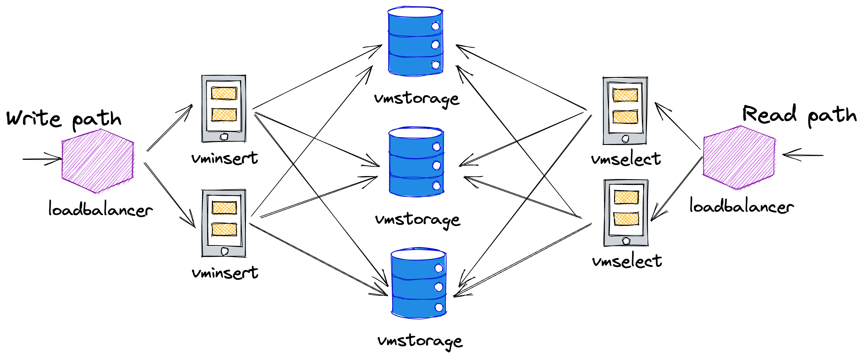 VictoriaMetrics cluster architecture