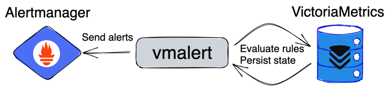vmalert as an external Ruler for VictoriaMetrics