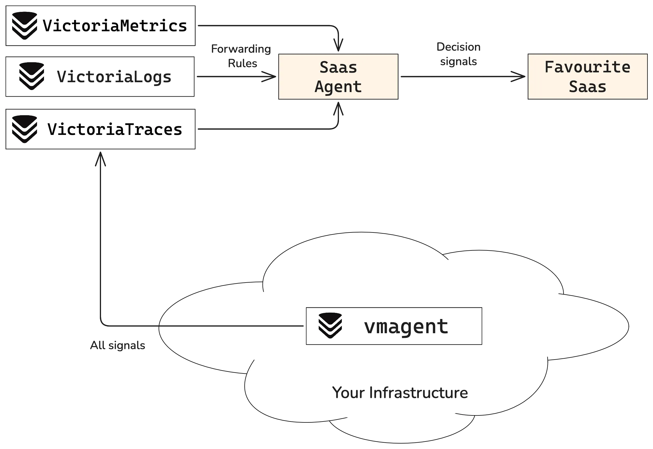 Reduce costs while unifying observability with a centralized setup